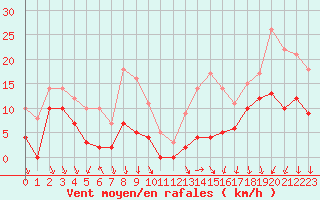 Courbe de la force du vent pour Millefonts - Nivose (06)