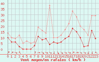 Courbe de la force du vent pour Blois (41)