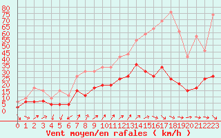 Courbe de la force du vent pour Reims-Prunay (51)