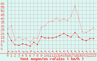 Courbe de la force du vent pour Saint-Auban (04)