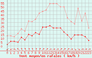 Courbe de la force du vent pour Charleville-Mzires (08)