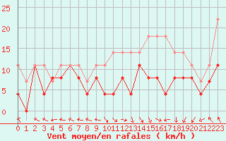 Courbe de la force du vent pour Grenoble/St-Etienne-St-Geoirs (38)