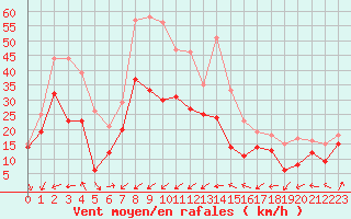 Courbe de la force du vent pour Porquerolles (83)