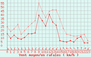 Courbe de la force du vent pour Porto-Vecchio (2A)