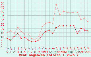 Courbe de la force du vent pour Nmes - Garons (30)