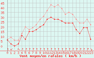 Courbe de la force du vent pour Cap Sagro (2B)