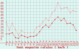 Courbe de la force du vent pour Hyres (83)