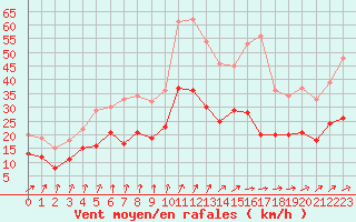 Courbe de la force du vent pour Rennes (35)