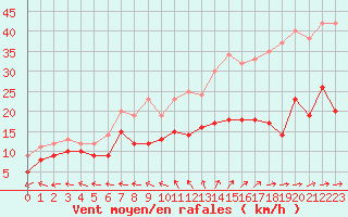 Courbe de la force du vent pour Aurillac (15)