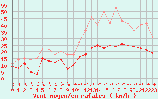 Courbe de la force du vent pour Orlans (45)