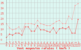 Courbe de la force du vent pour Leucate (11)