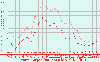 Courbe de la force du vent pour Marignane (13)