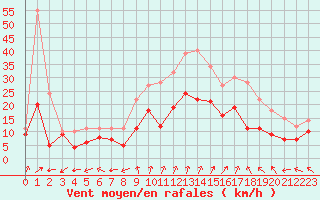 Courbe de la force du vent pour Dole-Tavaux (39)
