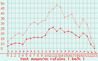 Courbe de la force du vent pour Ploudalmezeau (29)