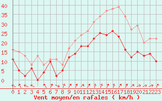 Courbe de la force du vent pour Chteaudun (28)