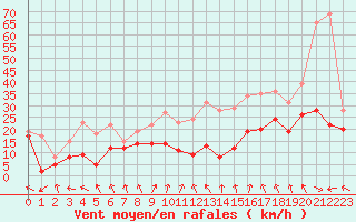 Courbe de la force du vent pour Metz-Nancy-Lorraine (57)