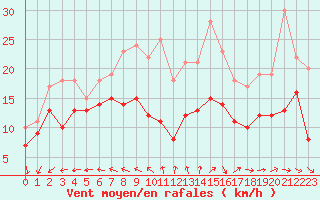 Courbe de la force du vent pour La Rochelle - Aerodrome (17)