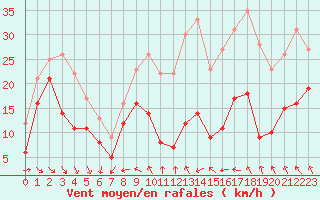 Courbe de la force du vent pour Mont-Aigoual (30)