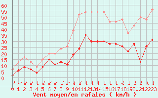 Courbe de la force du vent pour Embrun (05)