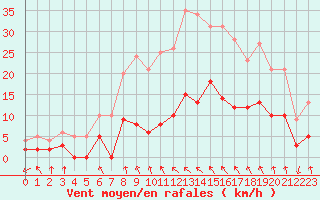 Courbe de la force du vent pour Auch (32)