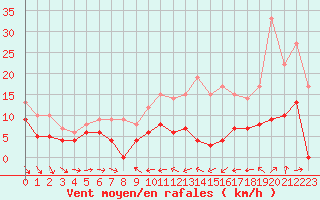 Courbe de la force du vent pour Cambrai / Epinoy (62)