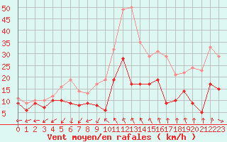 Courbe de la force du vent pour Bergerac (24)