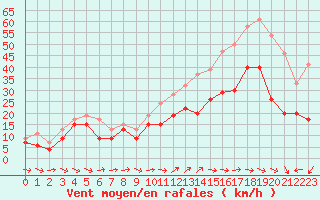 Courbe de la force du vent pour Cap Cpet (83)