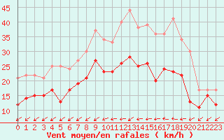 Courbe de la force du vent pour Orlans (45)