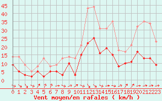 Courbe de la force du vent pour Bordeaux (33)