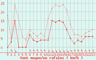 Courbe de la force du vent pour Le Touquet (62)