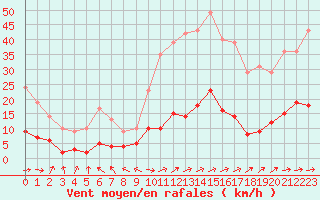 Courbe de la force du vent pour Le Puy - Loudes (43)