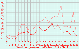 Courbe de la force du vent pour Creil (60)