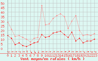 Courbe de la force du vent pour Charleville-Mzires (08)