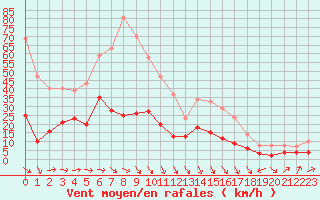 Courbe de la force du vent pour Cazaux (33)