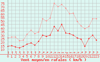 Courbe de la force du vent pour Lannion (22)