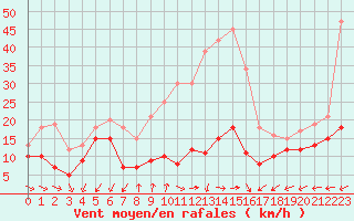 Courbe de la force du vent pour Cap Pertusato (2A)