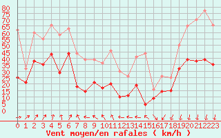 Courbe de la force du vent pour Le Talut - Belle-Ile (56)