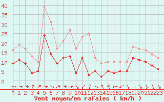 Courbe de la force du vent pour Biarritz (64)