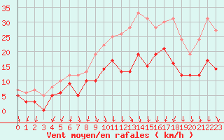 Courbe de la force du vent pour Mcon (71)