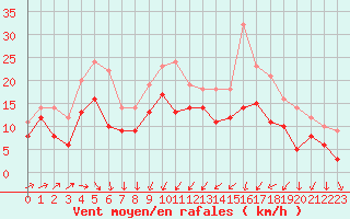 Courbe de la force du vent pour Cap Gris-Nez (62)