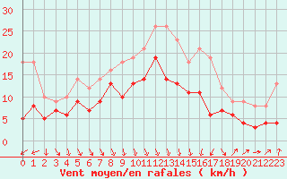 Courbe de la force du vent pour Ble / Mulhouse (68)