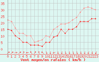 Courbe de la force du vent pour Ouessant (29)