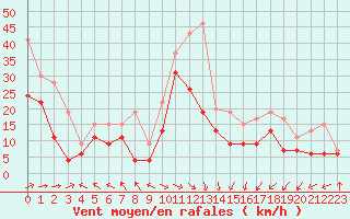 Courbe de la force du vent pour Pointe de Socoa (64)