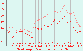 Courbe de la force du vent pour Saint-Brieuc (22)