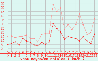 Courbe de la force du vent pour Annecy (74)