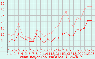 Courbe de la force du vent pour Dijon / Longvic (21)