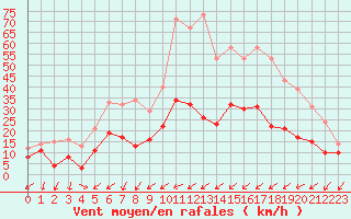 Courbe de la force du vent pour Figari (2A)