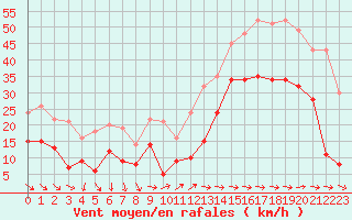 Courbe de la force du vent pour Cap Pertusato (2A)