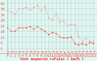 Courbe de la force du vent pour Langres (52) 