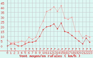 Courbe de la force du vent pour Epinal (88)